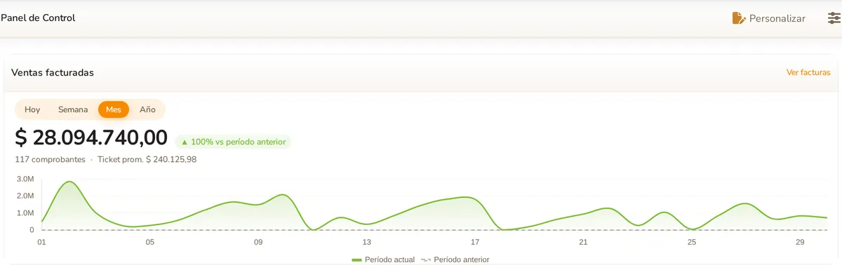 Ventas facturadas del mes en el panel de Tendeo